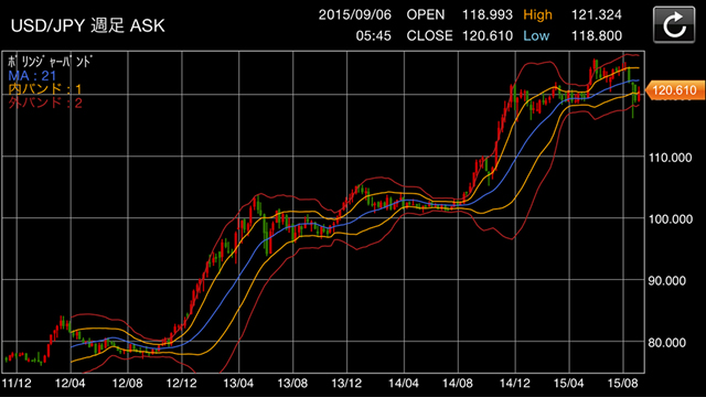 ボリンジャーバンド(USD/JPY 週足)