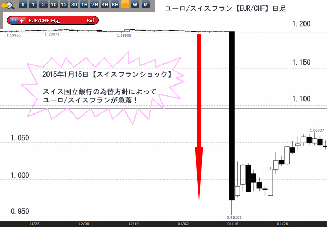 EUR/CHF(スイスショック時の変動)