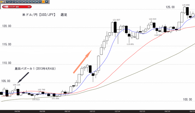 黒田バズーカ1(USD/JPY週足)