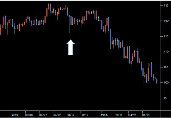 USD/JPYの2015年8月19日前後の週足