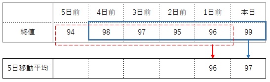 移動平均の計算例