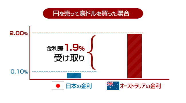 スワップ金利の仕組み