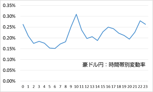AUD/JPY変動率