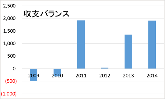 カナダと日本の貿易収支バランス