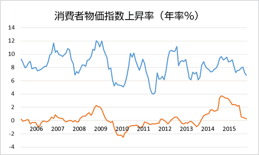 トルコの物価上昇率(CPI)