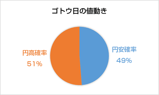 ユーロ円のゴトウ日