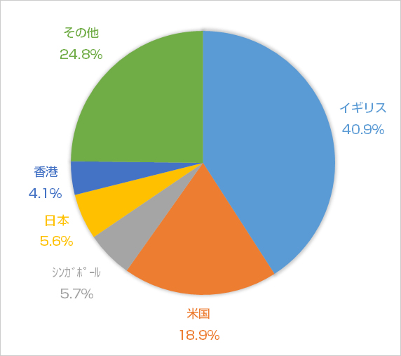 国・地域別の外国為替取引シェアのグラフ