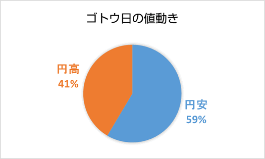 ゴトウ日の円グラフ(NZD/JPY)