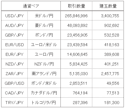 通貨別取引数量、建玉数量