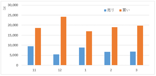 米ドル/円(USD/JPY)の売買動向