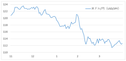 米ドル/円(USD/JPY)の値動き