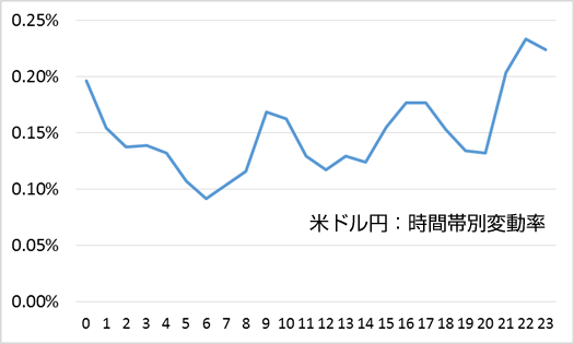 ドル円の時間帯別変動率