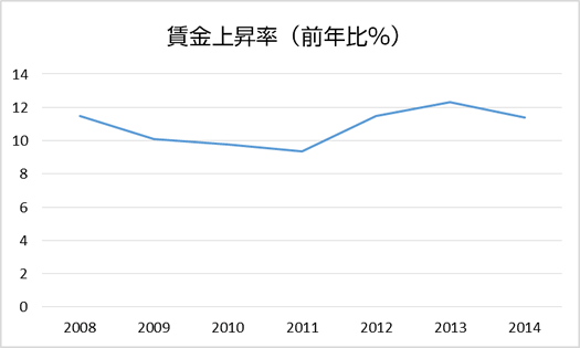トルコの賃金上昇率