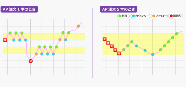 AP注文の組合せ図