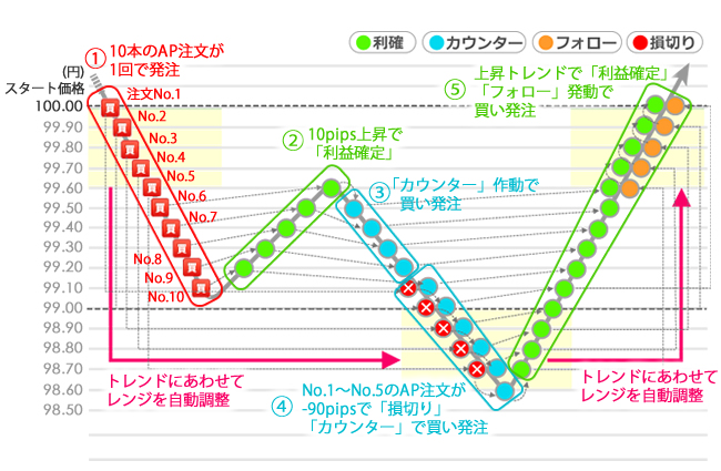追尾ゲリラの概念