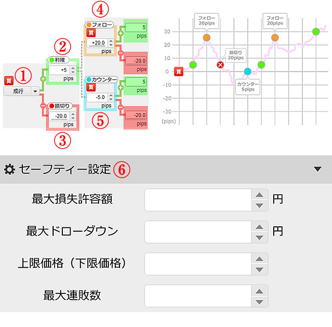 オートパイロット注文のしくみ