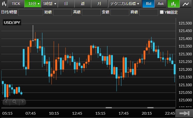 窓の動き(米ドル/円チャート1分足)