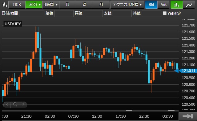 窓の動き(米ドル/円チャート30分足)