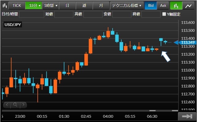 米ドル/円チャート15分足(2016年2月15(月))