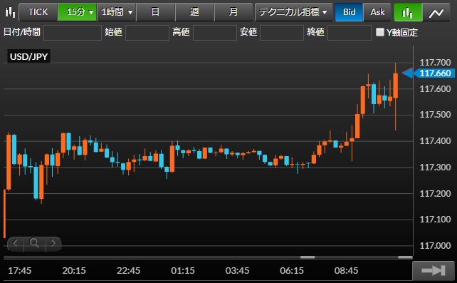 マネーパートナーズ「FXnano」のチャート画面(画像)