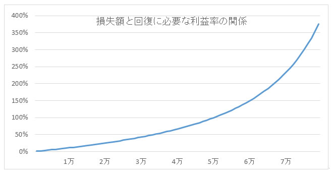 損失額と回復に必要な利益率の関係
グラフ