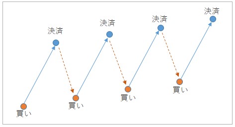 トライオートFX