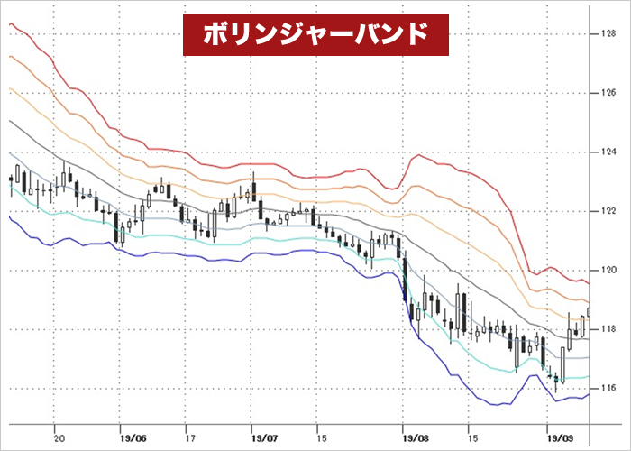 ボリンジャーバンド（7本線）