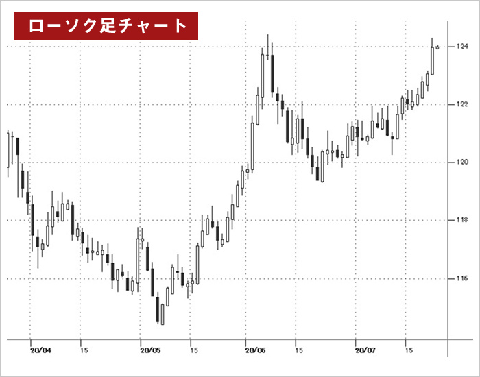 ローソク足チャート図