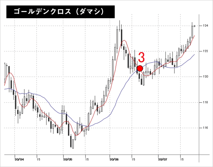 移動平均線ゴールデンクロスのダマシ（チャート図）