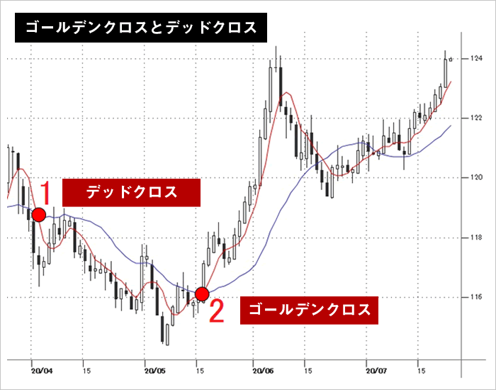 移動平均線のゴールデンクロスとデッドクロス（チャート図）