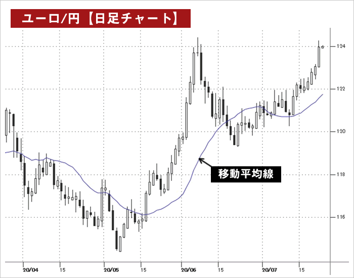 移動平均線を表示したユーロ/円日足チャート