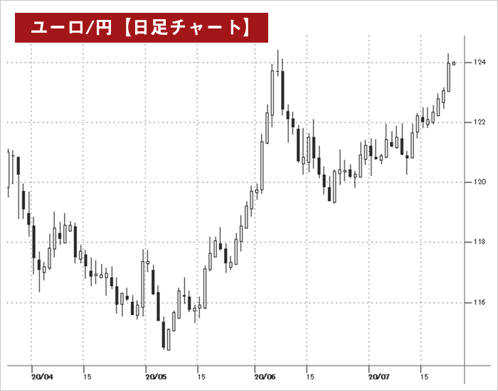 ユーロ/円日足チャート