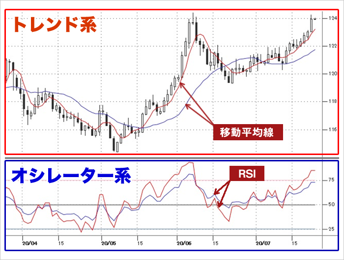 トレンド系とオシレーター系の組合せチャート図