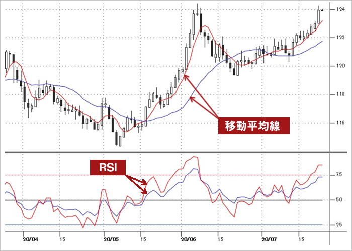 移動平均線とRSIの組合せチャート図