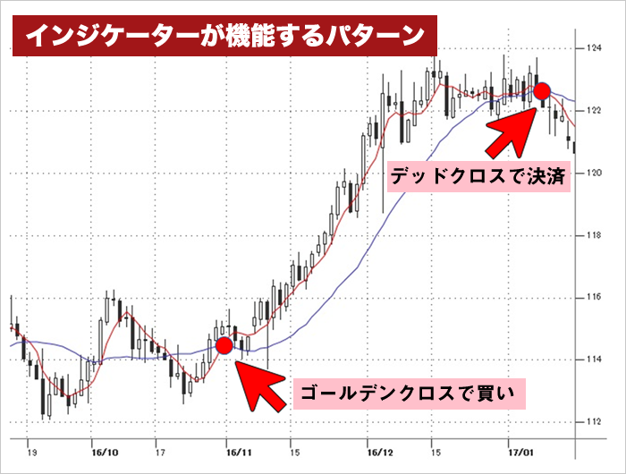 移動平均線のゴールデンクロスとデッドクロス（チャート図）