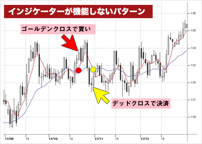 インジケーターが機能しないパターン（チャート図）