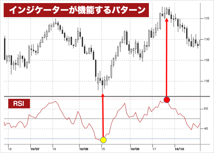 RSI（オシレーター系のインジケーター図）
