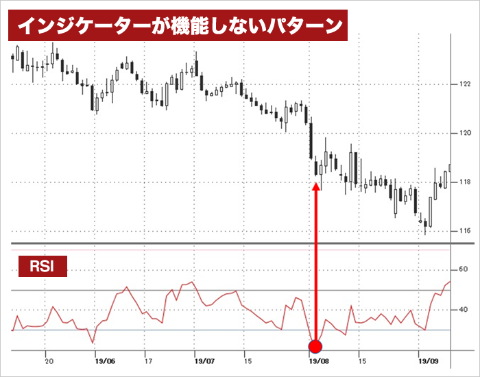 RSIが機能しないパターンのチャート図