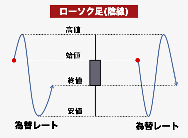 陰線ローソク足の説明図