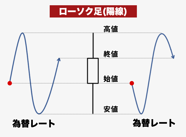 陽線ローソク足の説明図