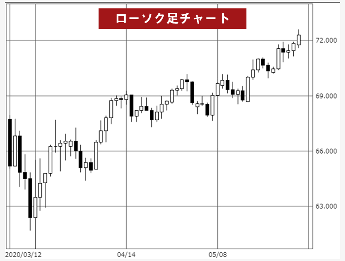 ローソク足説明チャート図