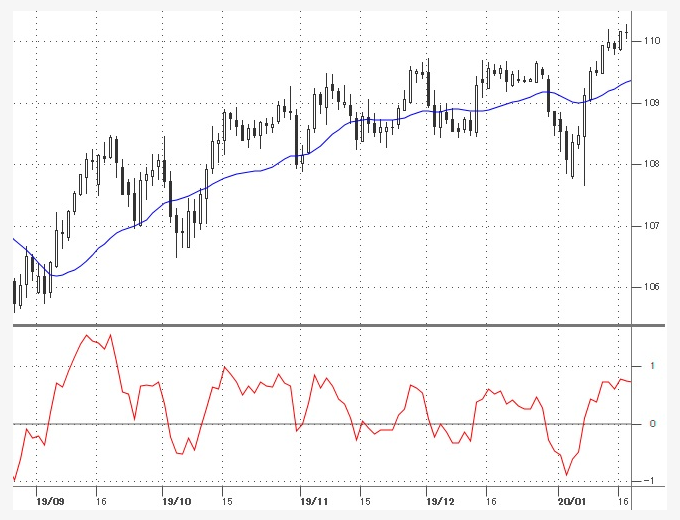 移動平均乖離率チャート