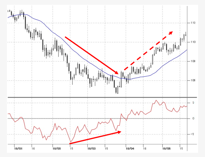 移動平均乖離率によるダイバージェンス