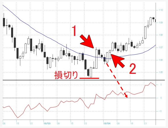 移動平均乖離率のダイバージェンスを利用した取引開始ポイント