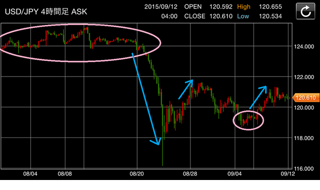 トレンド相場(USD/JPY 4時間足の例)