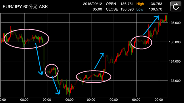 トレンド相場(EUR/JPY 時間足の例)