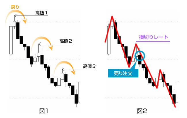 損切り位置イメージ（売りの場合）