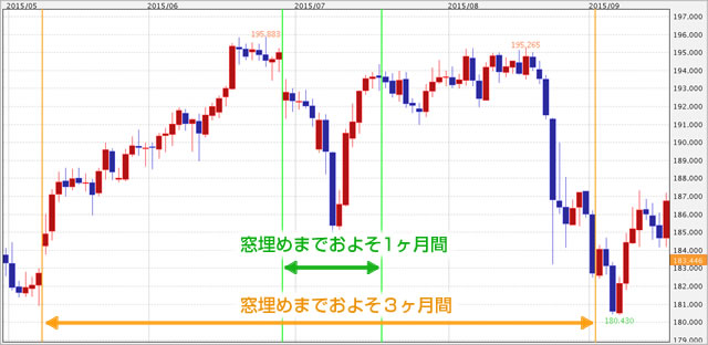 窓埋めの期間（3ヶ月～1年）チャート