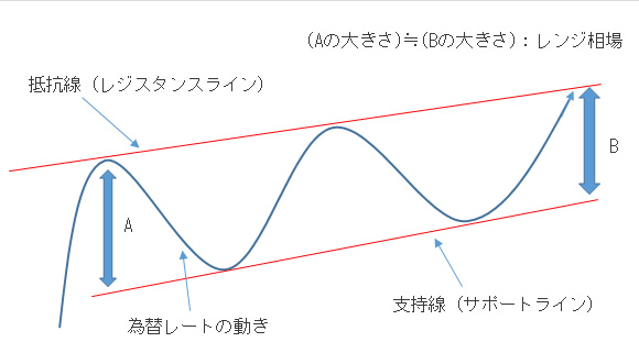 抵抗線と支持線の説明図