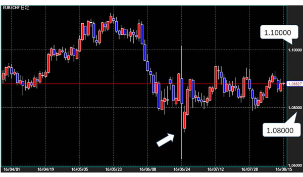 EUR/CHF日足チャート(イギリス国民投票日)